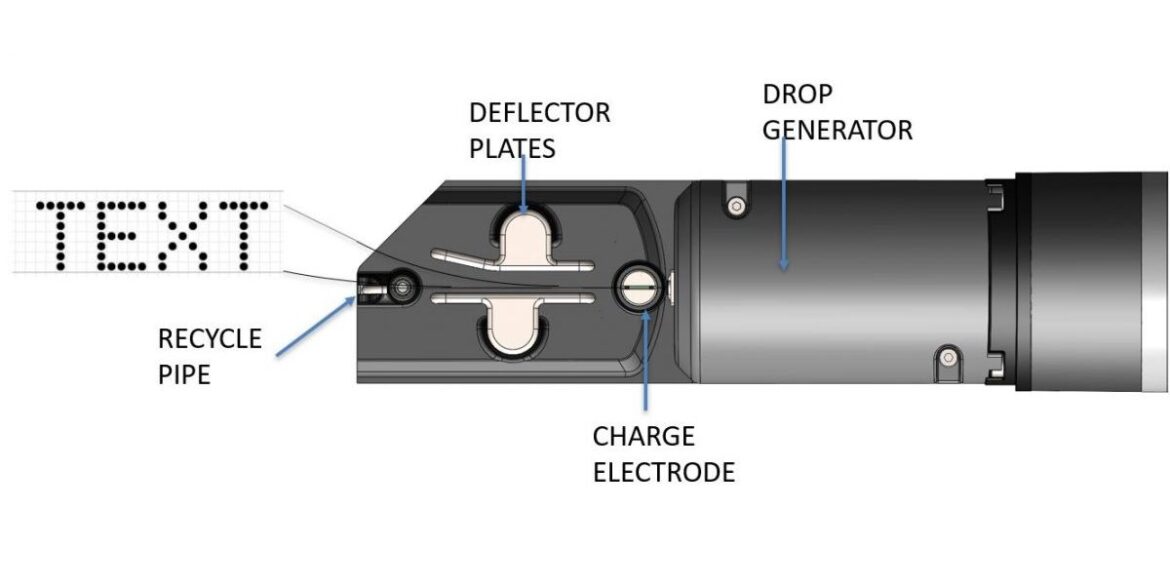 Choosing the Right Small Character Inkjet Printer for Manufacturing Lines